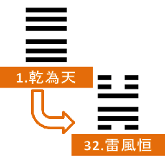 [LINEスタンプ] 易経、卦